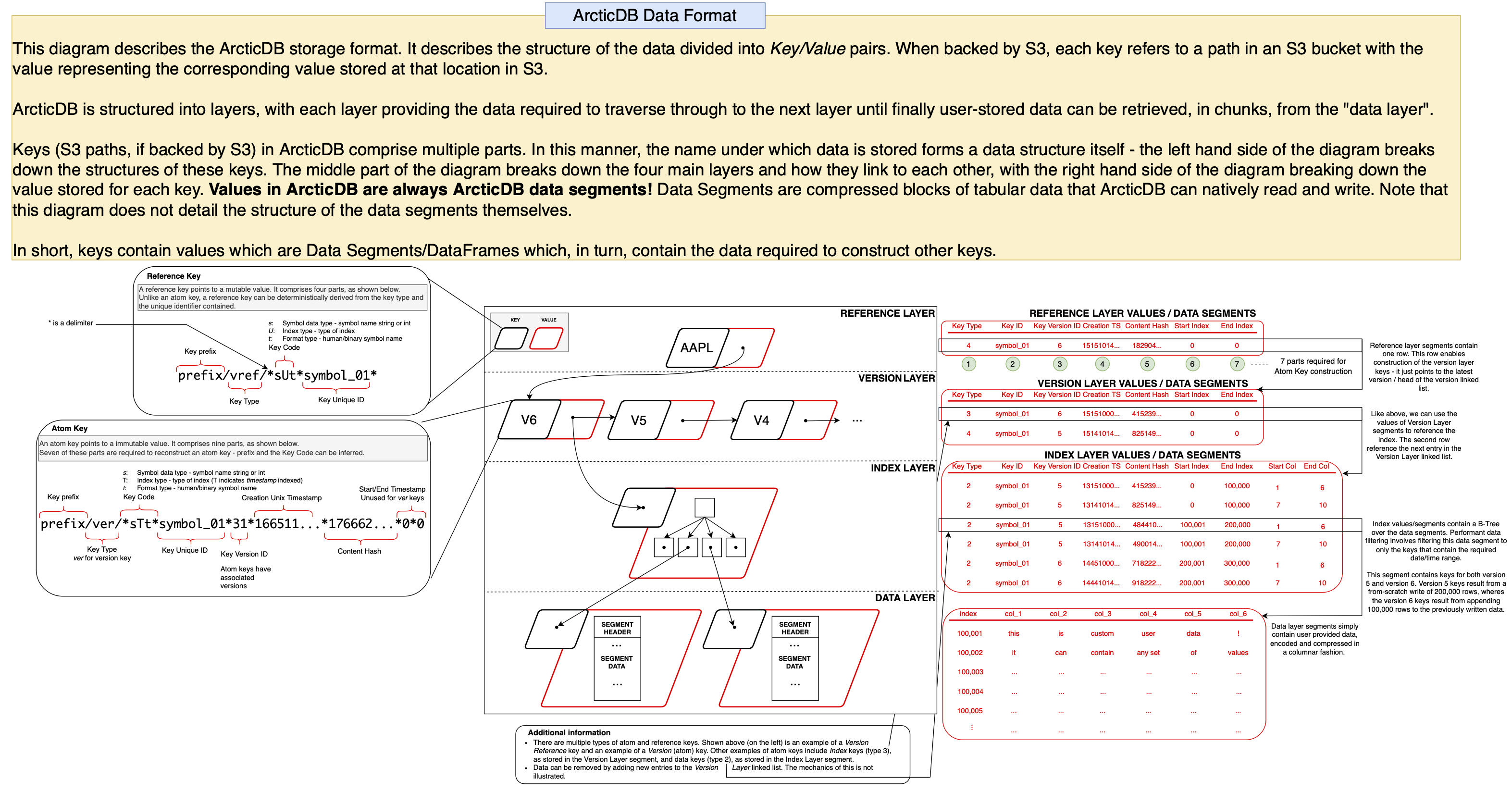 Storage Format Overview