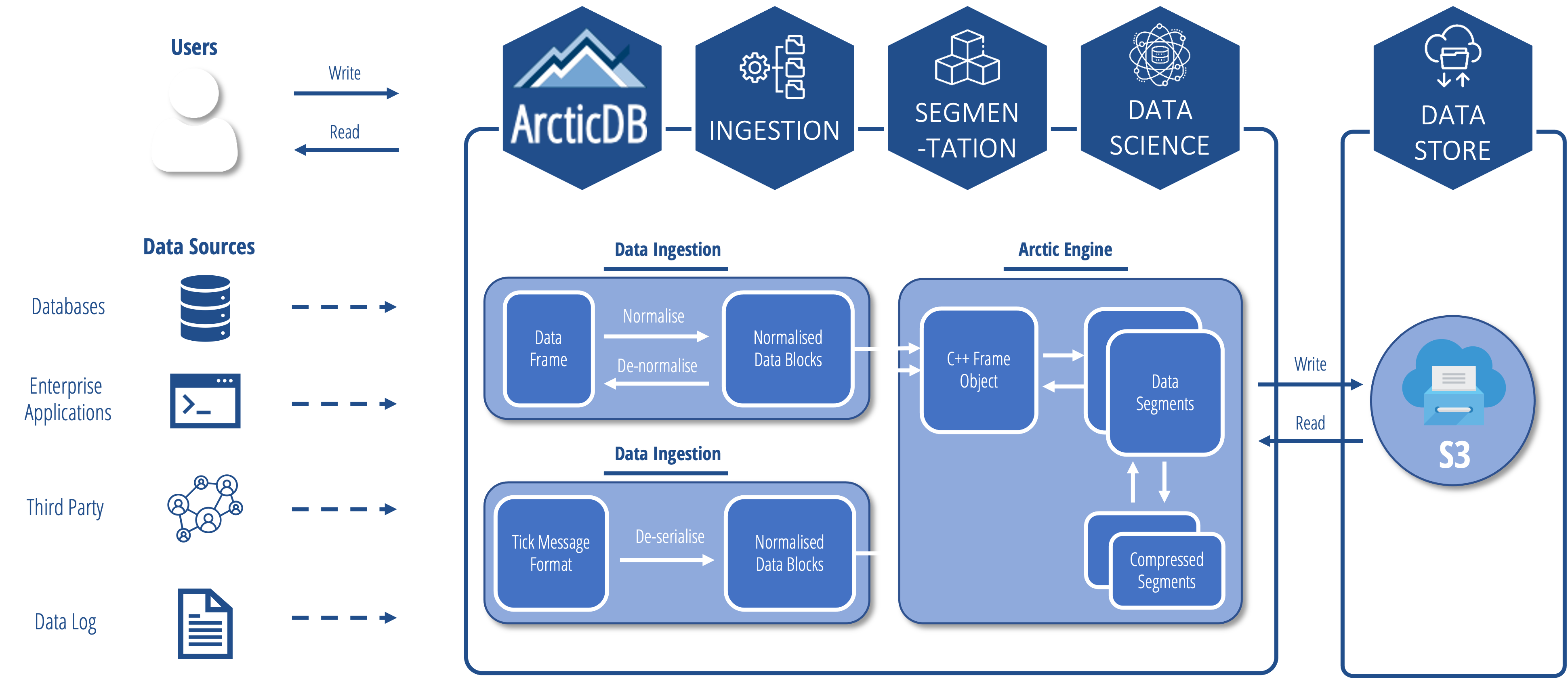 ArcticDB Detailed Architecture